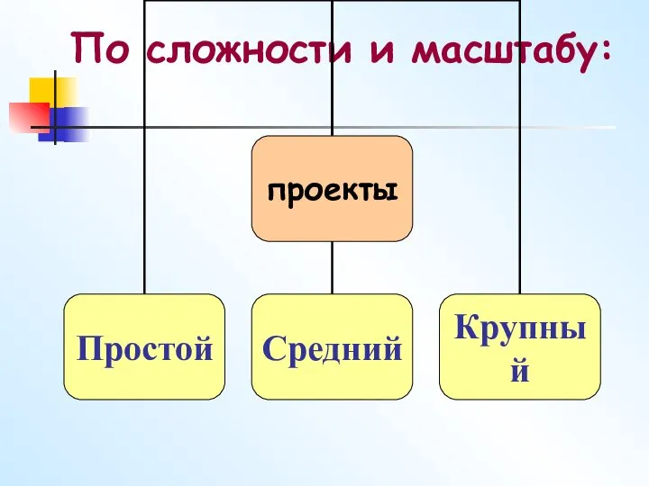 По сложности и масштабу: