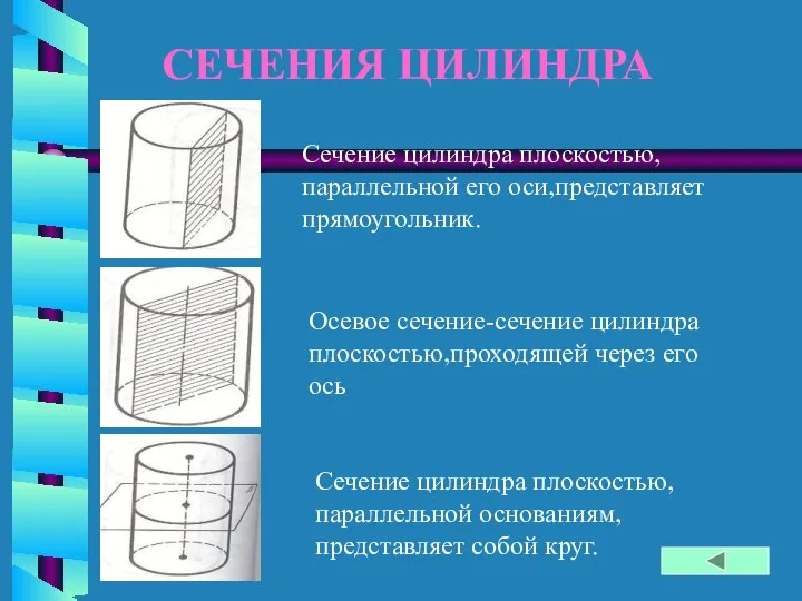 СЕЧЕНИЯ ЦИЛИНДРА Сечение цилиндра плоскостью,параллельной его оси,представляет прямоугольник. Осевое сечение-сечение цилиндра