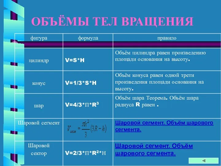 ОБЪЁМЫ ТЕЛ ВРАЩЕНИЯ