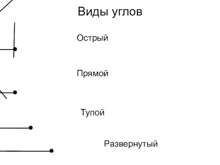 Виды углов Острый Прямой Тупой Развернутый