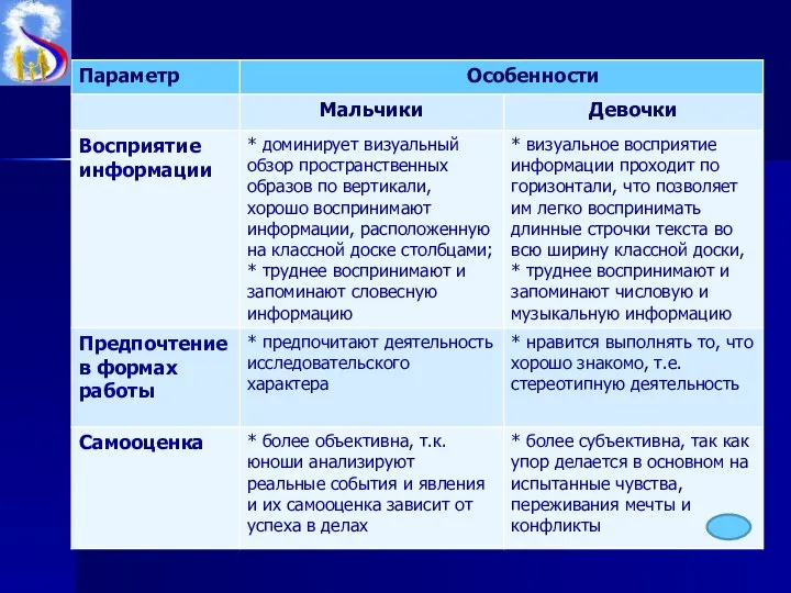 Факторы : социально – культурные политические организационно – финансовые личностные