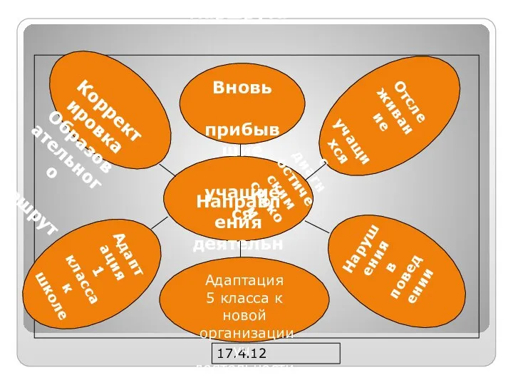 17.4.12 Корректировка Образовательного маршрута Корректировка Образовательного маршрута Направления деятельности ПМПк Вновь