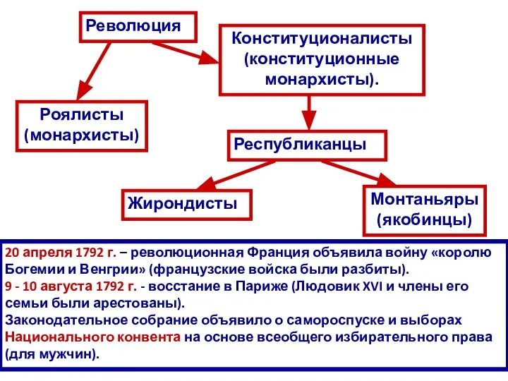 20 апреля 1792 г. – революционная Франция объявила войну «королю Богемии