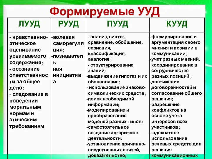 Формируемые УУД