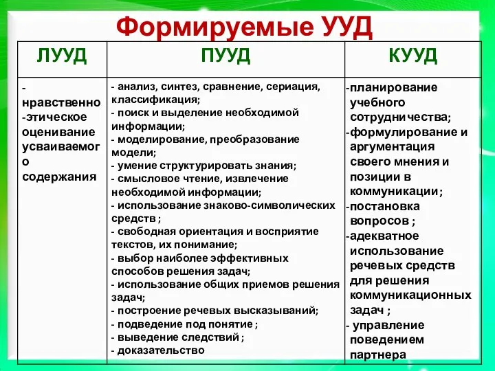 Формируемые УУД