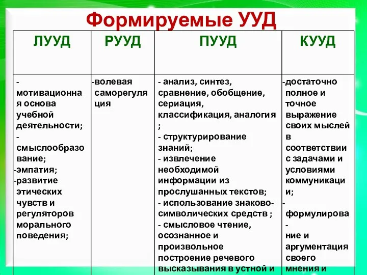 Формируемые УУД