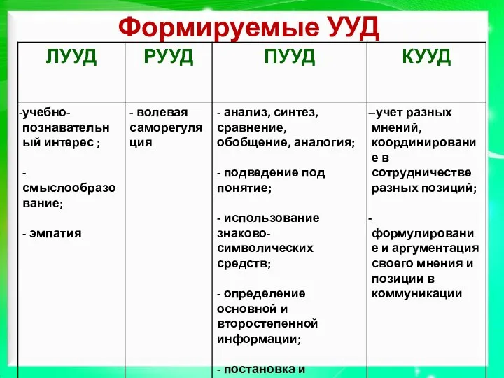 Формируемые УУД