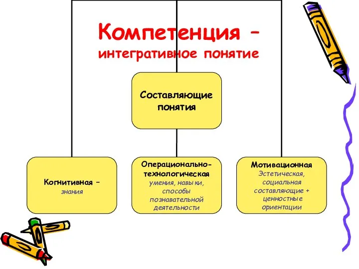 Компетенция – интегративное понятие