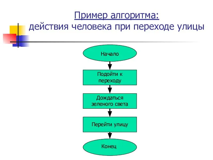 Пример алгоритма: действия человека при переходе улицы