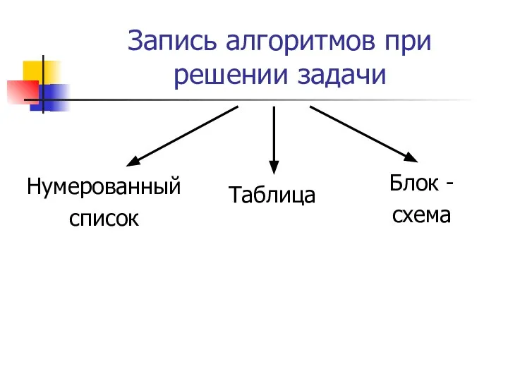 Запись алгоритмов при решении задачи Нумерованный список Блок - схема Таблица