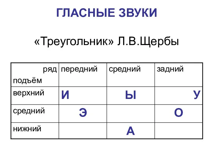 ГЛАСНЫЕ ЗВУКИ «Треугольник» Л.В.Щербы