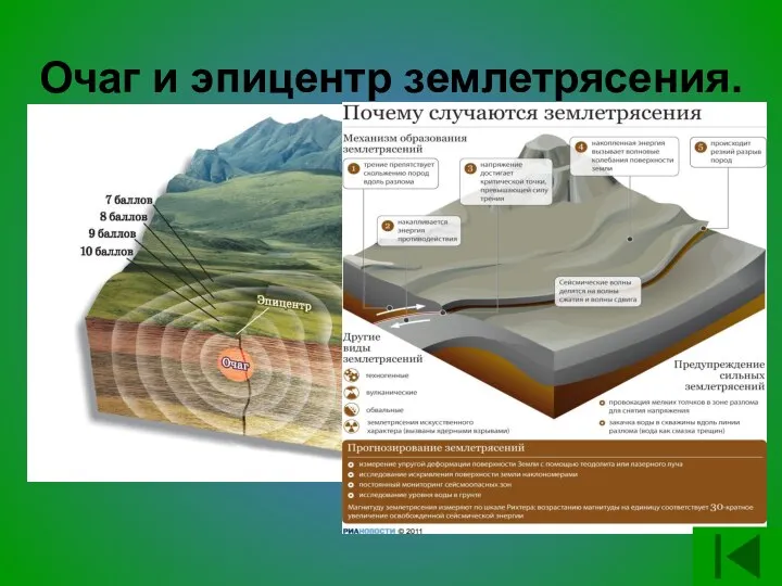 Очаг и эпицентр землетрясения.