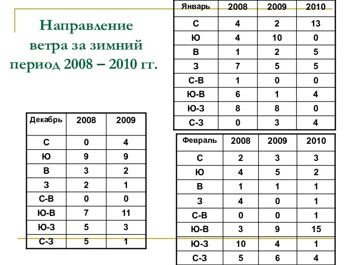 Направление ветра за зимний период 2008 – 2010 гг.