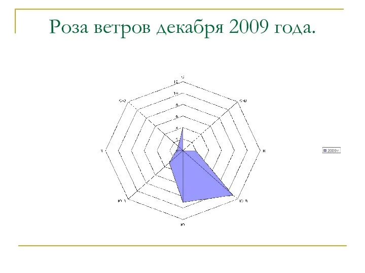 Роза ветров декабря 2009 года.