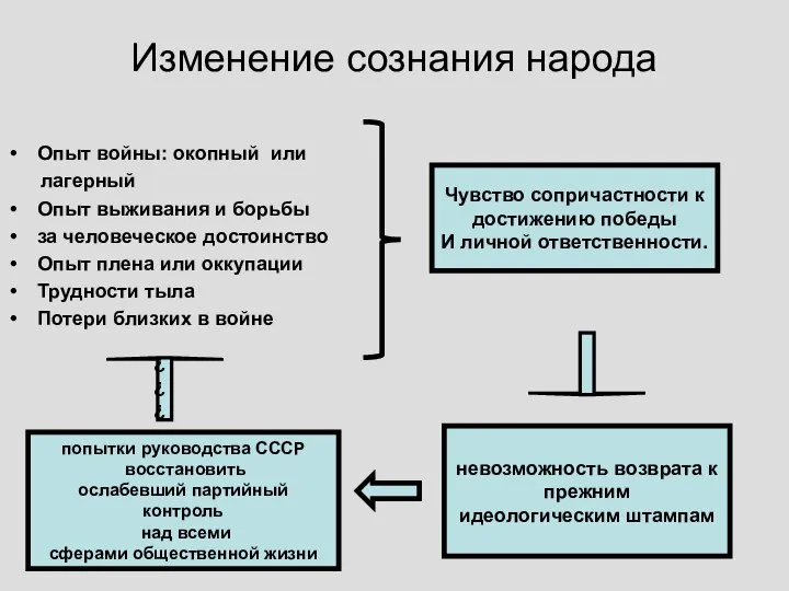 Изменение сознания народа Опыт войны: окопный или лагерный Опыт выживания и