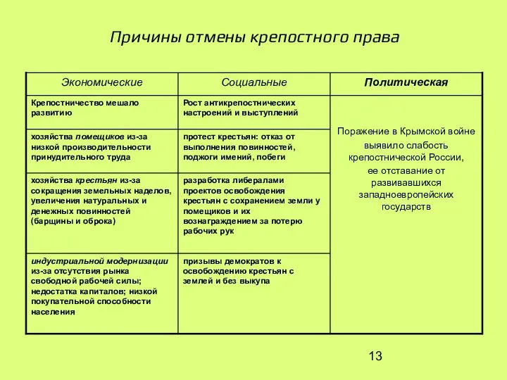 Причины отмены крепостного права