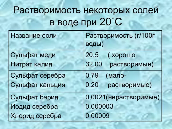 Растворимость некоторых солей в воде при 20˚С