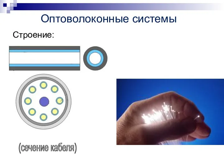 Строение: (сечение кабеля) Оптоволоконные системы