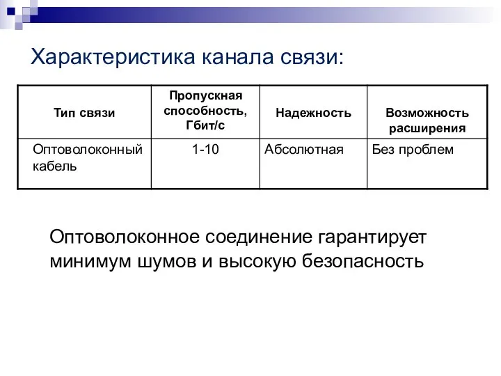 Характеристика канала связи: Оптоволоконное соединение гарантирует минимум шумов и высокую безопасность