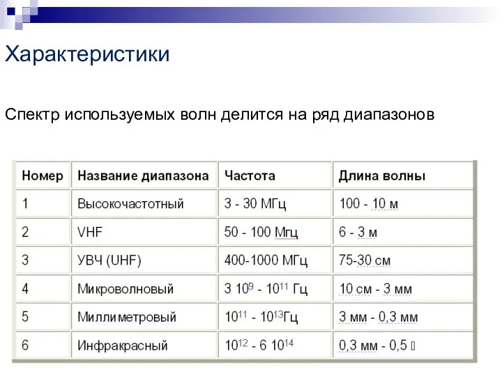 Характеристики Спектр используемых волн делится на ряд диапазонов