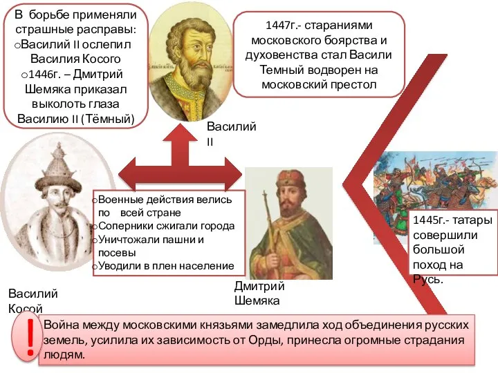 Василий Косой Дмитрий Шемяка Военные действия велись по всей стране Соперники