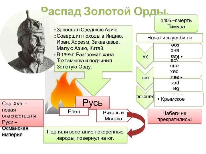 Распад Золотой Орды. Завоевал Среднюю Азию Совершил походы в Индию, Иран,