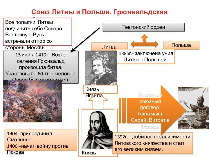 Союз Литвы и Польши. Грюнвальдская битва. Все попытки Литвы подчинить себе