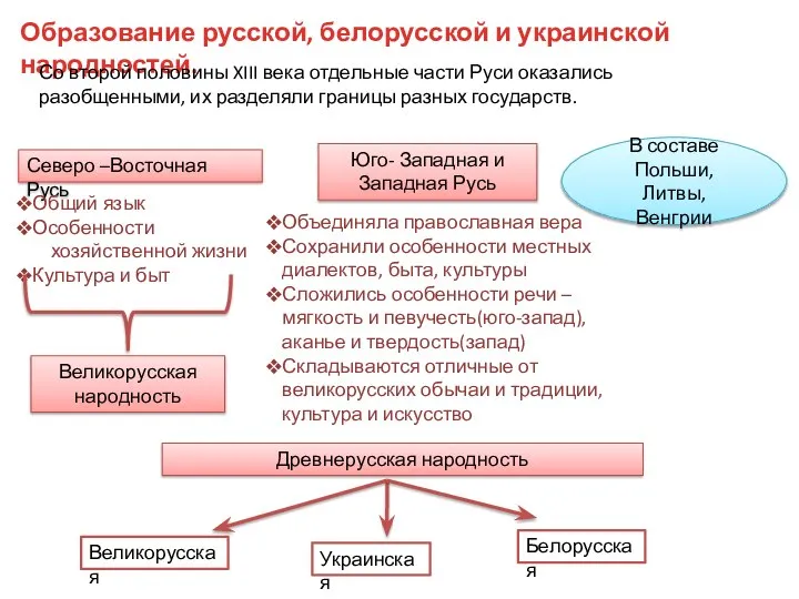 Образование русской, белорусской и украинской народностей. Со второй половины XIII века