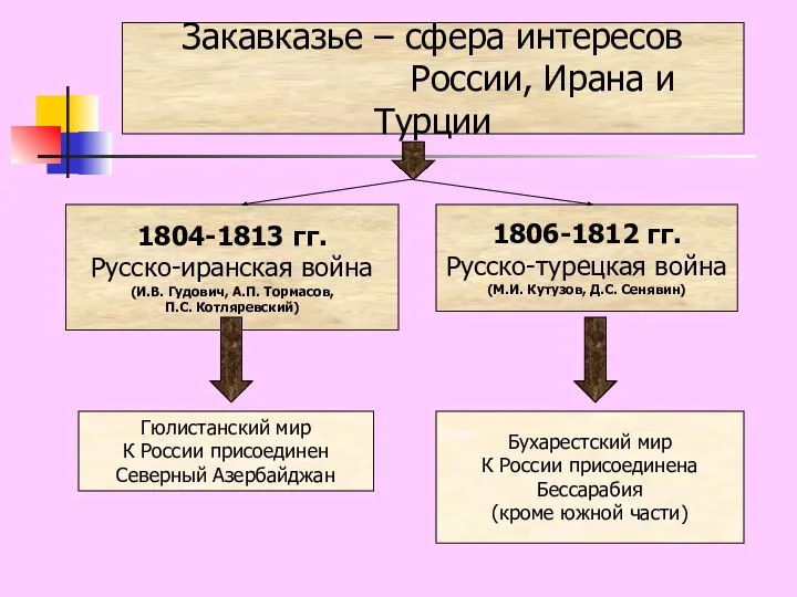 Закавказье – сфера интересов России, Ирана и Турции 1804-1813 гг. Русско-иранская