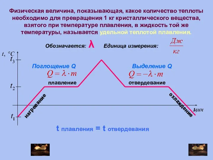 плавление нагревание отвердевание охлаждение Физическая величина, показывающая, какое количество теплоты необходимо