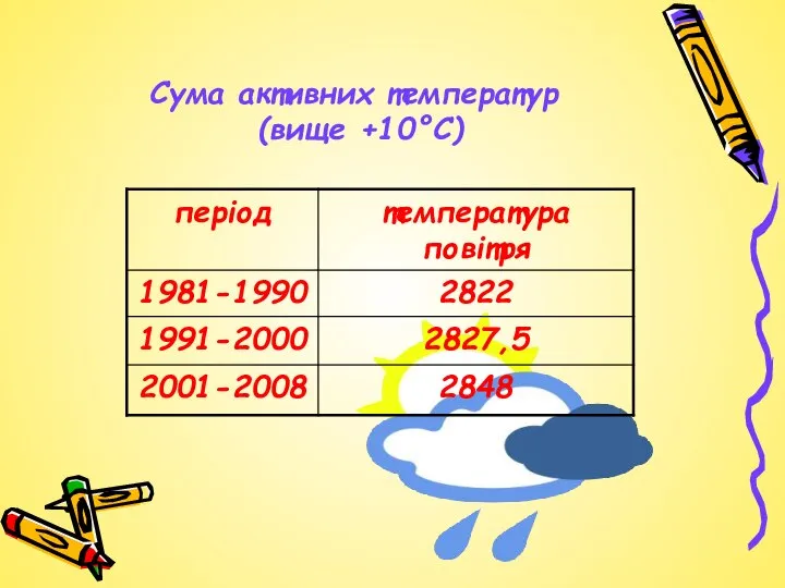 Сума активних температур (вище +10°С)