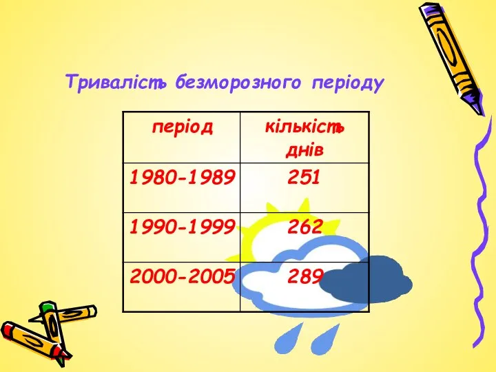 Тривалість безморозного періоду