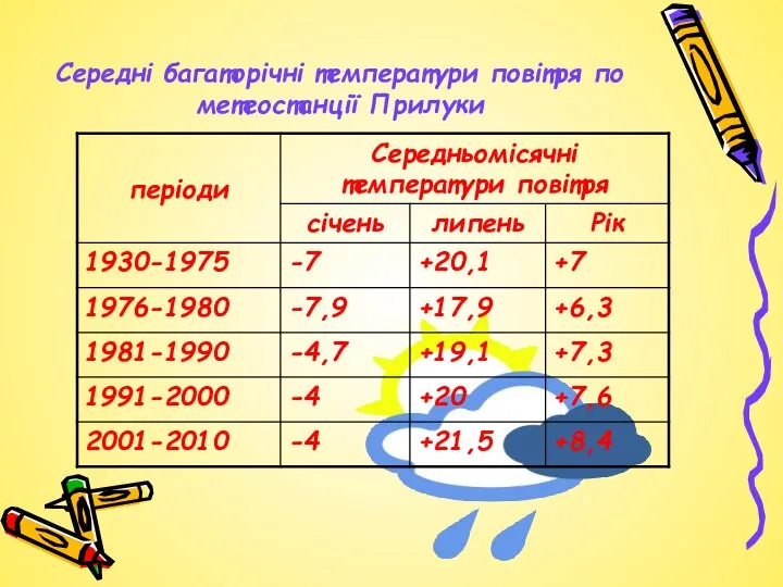 Середні багаторічні температури повітря по метеостанції Прилуки