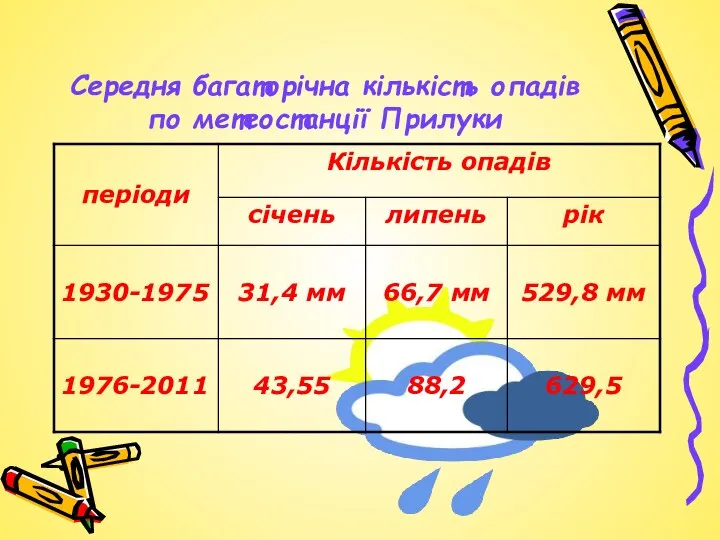 Середня багаторічна кількість опадів по метеостанції Прилуки