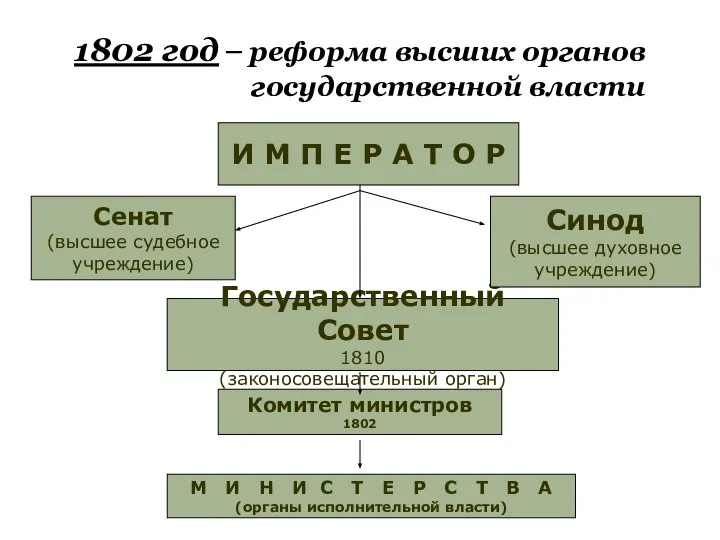 1802 год – реформа высших органов государственной власти И М П