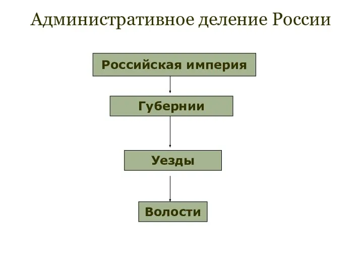 Административное деление России Российская империя Губернии Уезды Волости