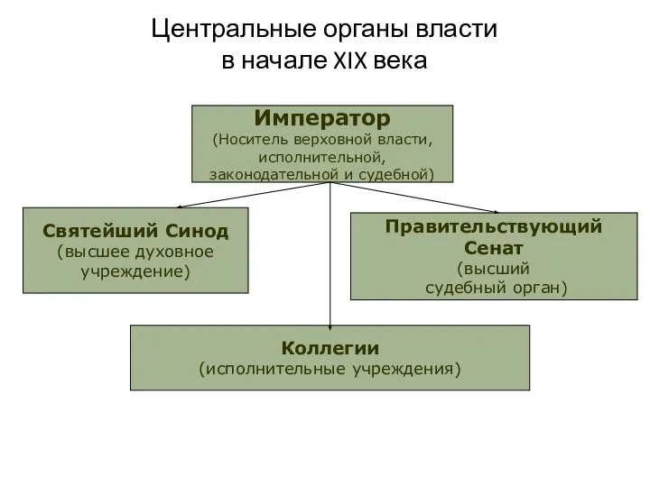 Центральные органы власти в начале XIX века Император (Носитель верховной власти,