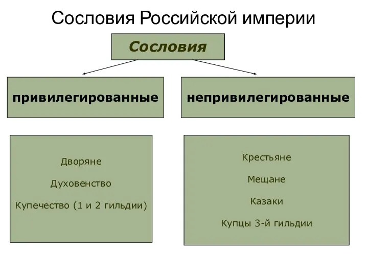 Сословия Российской империи Сословия привилегированные непривилегированные Дворяне Духовенство Купечество (1 и