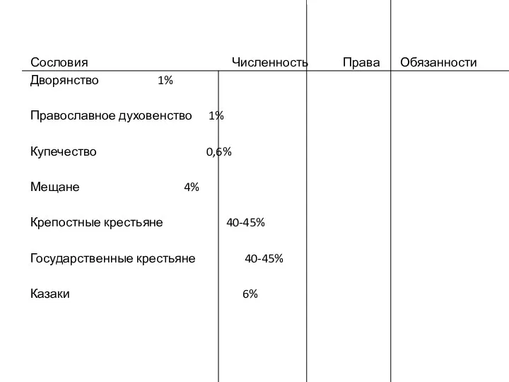 Сословия Численность Права Обязанности Дворянство 1% Православное духовенство 1% Купечество 0,6%