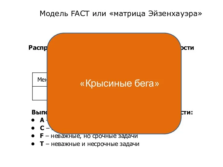 Модель FACT или «матрица Эйзенхауэра» Выполняйте задачи в такой последовательности: A