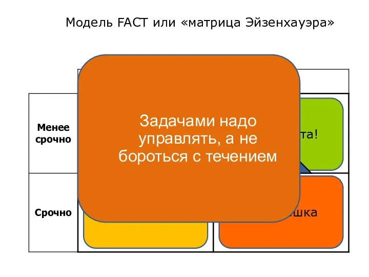 Модель FACT или «матрица Эйзенхауэра» Это спешка Это «песок» Это «рутина»