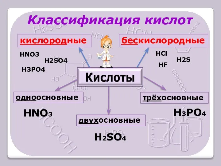 одноосновные двухосновные трёхосновные HNO3 H2SO4 H3PO4 Классификация кислот кислородные бескислородные HNO3 H2SO4 H3PO4 HCl H2S HF