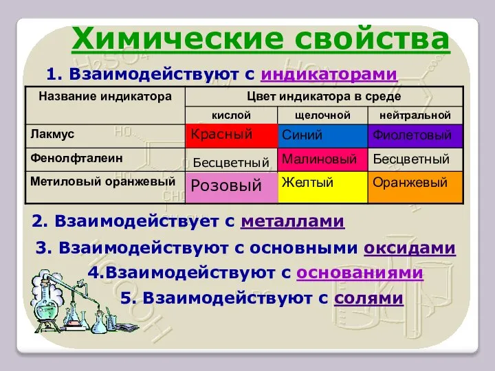 Бесцветный Химические свойства Красный Розовый 1. Взаимодействуют с индикаторами 2. Взаимодействует