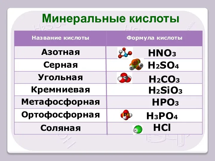 HNO3 H2SO4 H2CO3 H2SiO3 HPO3 H3PO4 HCl С Р Минеральные кислоты