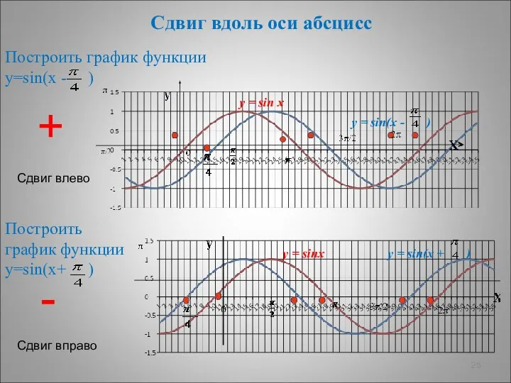 Сдвиг вдоль оси абсцисс Построить график функции у=sin(х - ) Построить