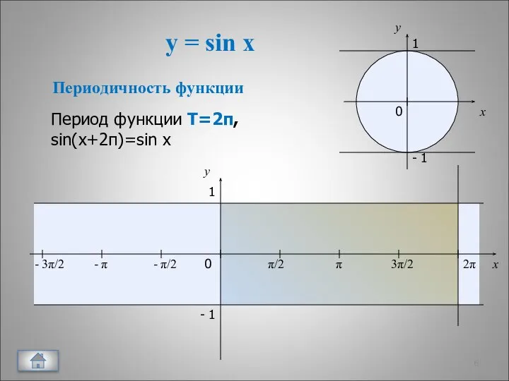 y = sin x x y 0 π/2 π 3π/2 2π