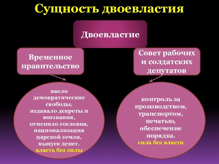 Сущность двоевластия Двоевластие Временное правительство Совет рабочих и солдатских депутатов ввело