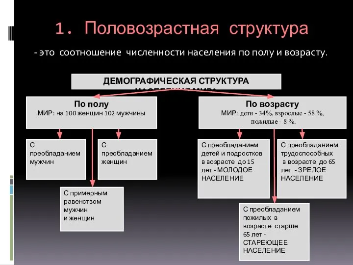 1. Половозрастная структура - это соотношение численности населения по полу и возрасту.