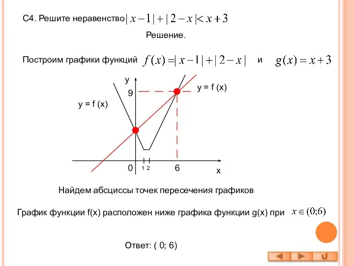 С4. Решите неравенство Решение. Построим графики функций и y = f