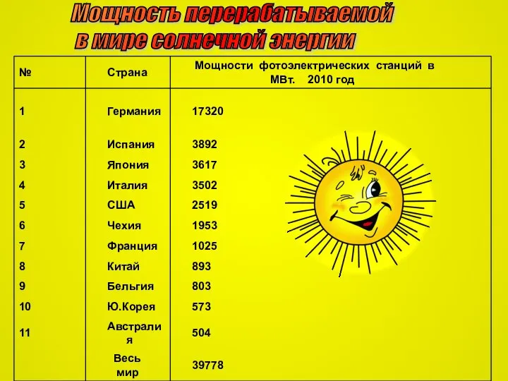 Мощность перерабатываемой в мире солнечной энергии